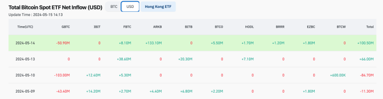 比特币ETF连续两日净流入！但是币价依旧低迷