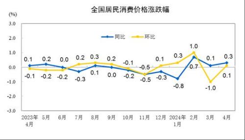 4月全国CPI上涨，江西领涨