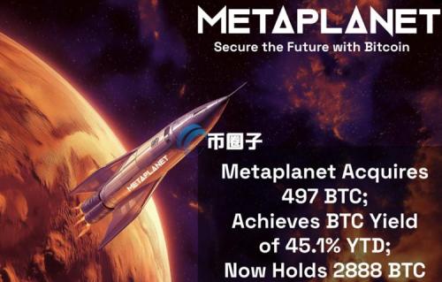 日版微策略Metaplanet再度购入497枚比特币！一年内股价上涨1740%