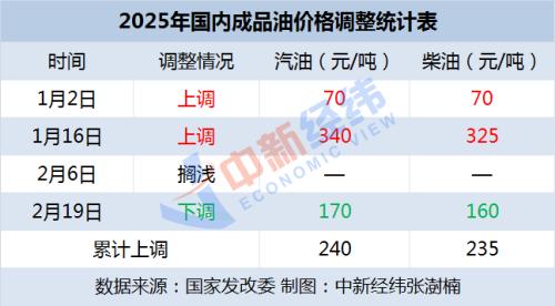 国内成品油价今晚有望迎来年内第二次下调