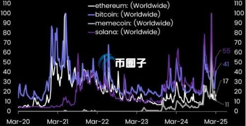 Matrixport：比特币与Solana关注度上升！以太坊和Meme仍低迷