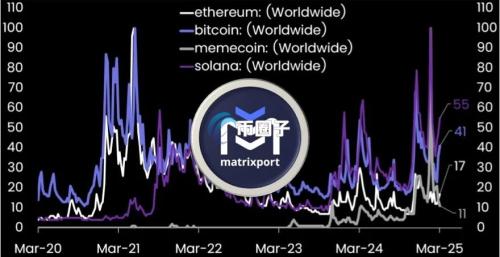 Matrixport：比特币与Solana关注度上升！以太坊和Meme仍低迷