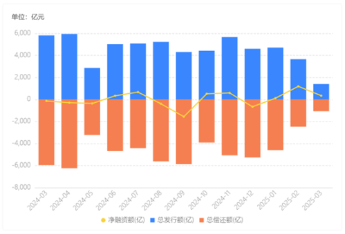 2月城投债净融资额创一年半新高