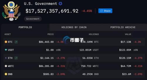 特朗普下令停售美国没收的20万枚BTC！比特币短时跌破8.5万美元后反弹站上8.8万