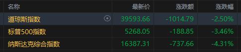 美股全线大跌，纳指重挫4.31%
