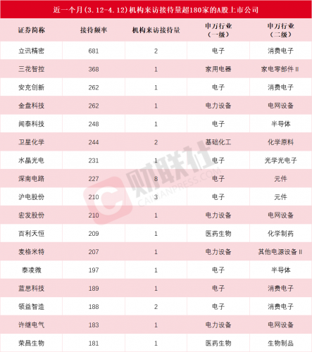 立讯精密等消费电子企业受机构关注