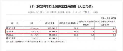 一季度我国货物贸易进出口总值创新高