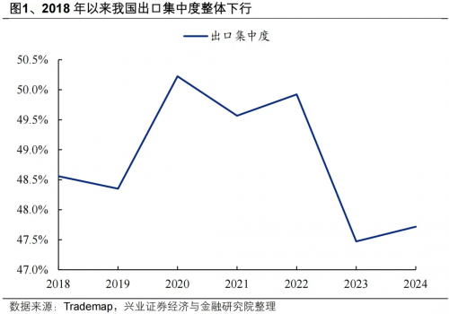 中国出口市场分散化趋势明显