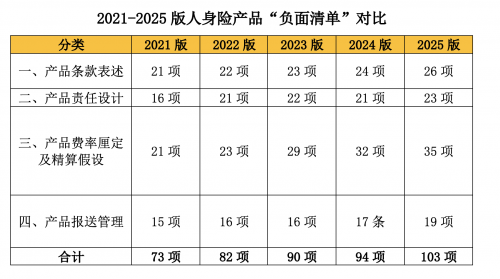 2025人身险“负面清单”新增9项规范万能险