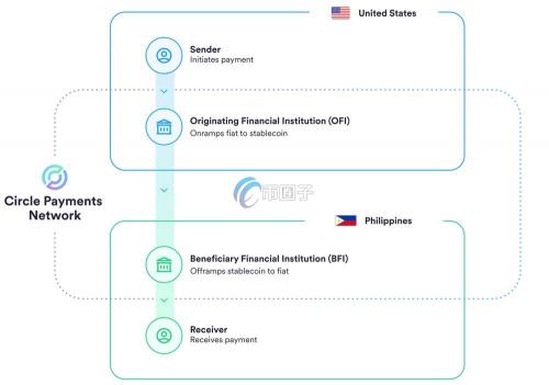 Circle推出CPN！以美元稳定币USDC及欧元稳定币EURC连接全球金融