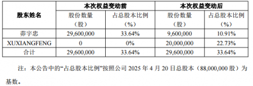 威士顿实控人天价离婚分割近9亿股份