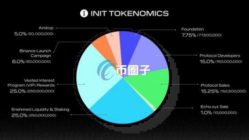 全链网络Initia上架币安！代币INIT经济学、空投申领一次看懂