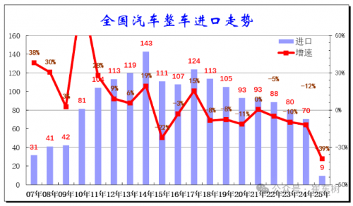 进口车市场持续低迷，美日德系占比大幅下滑
