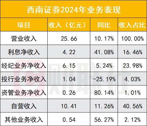 西南证券2024年净利润增长16.13%