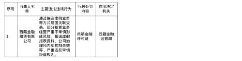 西藏金融租赁公司因多项违规被吊销金融许可证