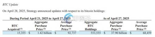 微策略再买15355枚BTC、总持仓突破55万枚！MSTR股价1个月飙涨27%