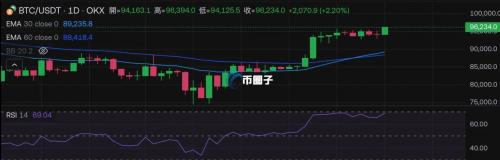 比特币突破9.6万美元！明晚美国非农就业会成突破点？