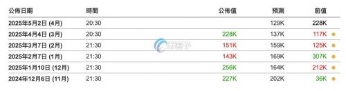 比特币突破9.6万美元！明晚美国非农就业会成突破点？