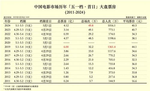 五一档电影开局遇冷，首日票房仅2.13亿