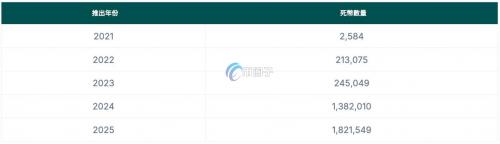 Coingecko：过去四年诞生的700万山寨/Meme币 超50%现已死