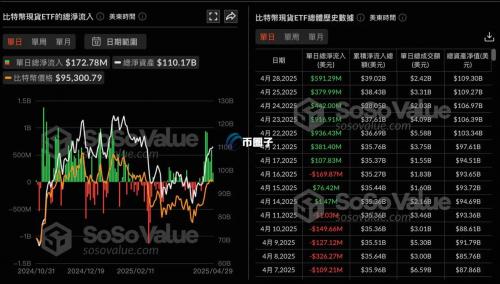 美国比特币现货ETF连续8天净流入！贝莱德IBIT单日9.7亿美元 创史上第二高