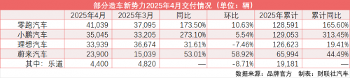 零跑汽车4月交付量超4万辆领跑新势力