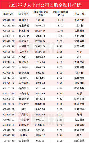 A股回购潮：贵州茅台豪掷近20亿居首