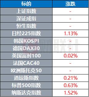 美股延续涨势，道指八连阳