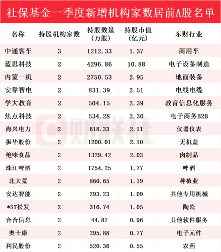 社保基金一季度重仓布局中通客车和蓝思科技