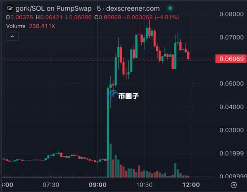 gork得到马斯克关注和回复！Meme币GORK瞬飙4倍突破7000万美元