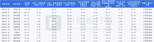 半导体设备企业财报分化，京仪装备营收增幅居首
