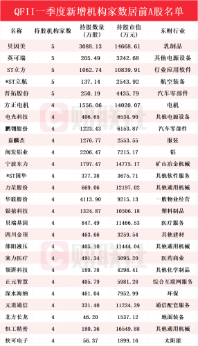 QFII一季度新进615只个股，贝因美等受青睐
