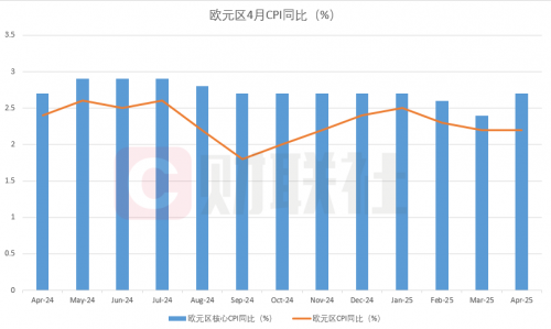 欧洲通胀超预期，降息计划或生变