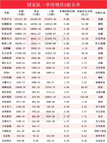 一季度“国家队”增持26只个股曝光