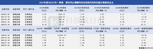 科创板生物医药企业创新与营收双增长
