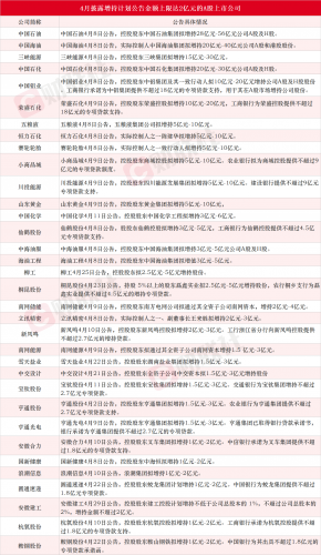 A股迎增持潮，中石油拟投56亿居首