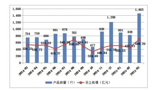 3月私募资管产品备案数量环比增长76.69%