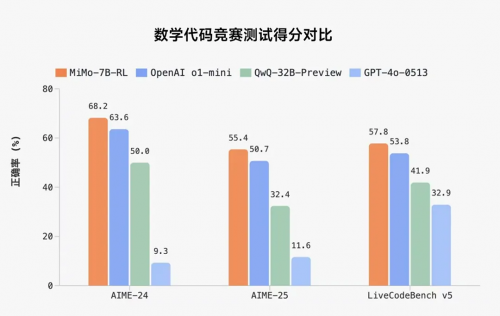 小米开源大模型MiMo，数学推理超OpenAI