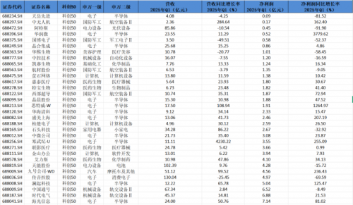 科创50一季度营收超1200亿，半导体公司增速亮眼