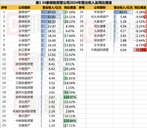 保险资管公司2024年财报披露：净利润大增17.4%