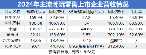 卡游冲刺港股上市，小学生成消费主力