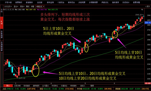 黄金交叉是什么意思