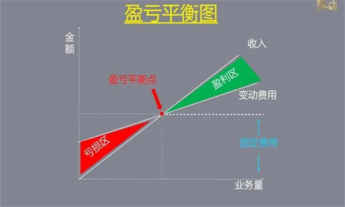 什么是盈亏平衡点 盈亏平衡点销售额的计算公式