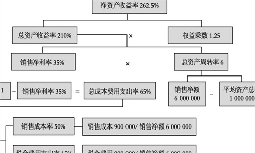 杜邦分析法的三大公式 杜邦分析法优缺点