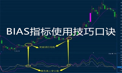 BIAS指标是什么意思 BIAS指标使用技巧口诀