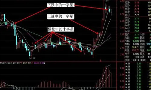 高位十字星洗盘特征 缩量十字星洗盘特征