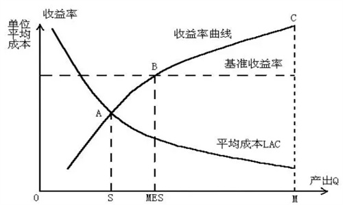 规模经济是什么意思 规模经济与规模不经济指什么