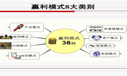 赢利模式包括哪些模式 赢利模式五要素