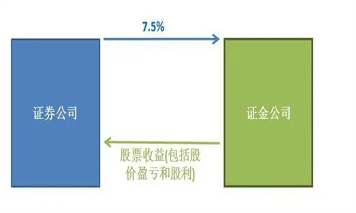 收益互换和收益凭证的区别 收益互换需要对冲吗