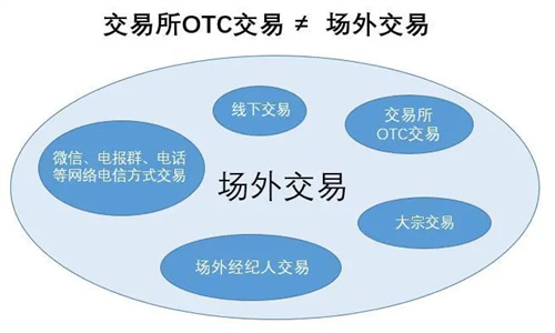 场外交易OTC排名 场外交易市场主要包括